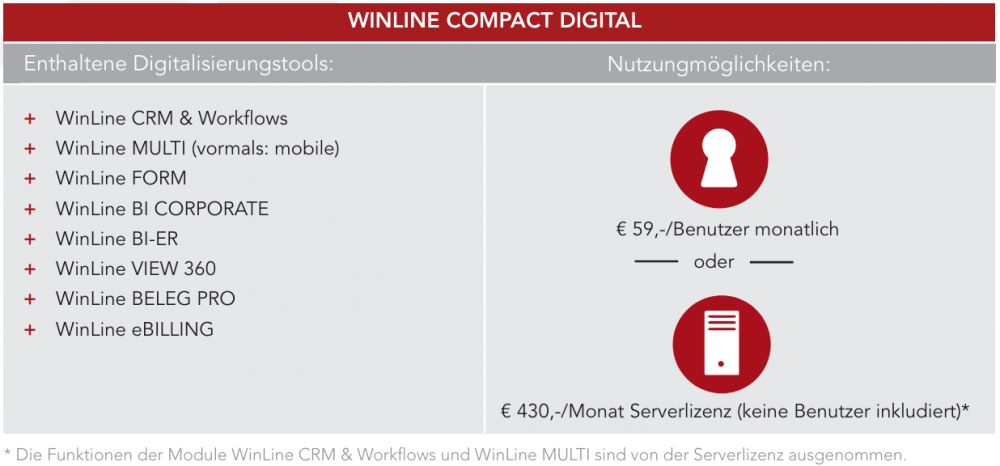 Hier sehen Sie das WinLine compact digital Paket. Man sieht welche Digitalisierungstools im Paket enthalten sind und wie das Paket genutzt werden kann.